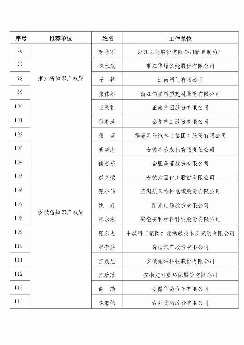 國知局：2017企業(yè)知識產(chǎn)權(quán)工作「先進集體和先進個人」評選結(jié)果公示！