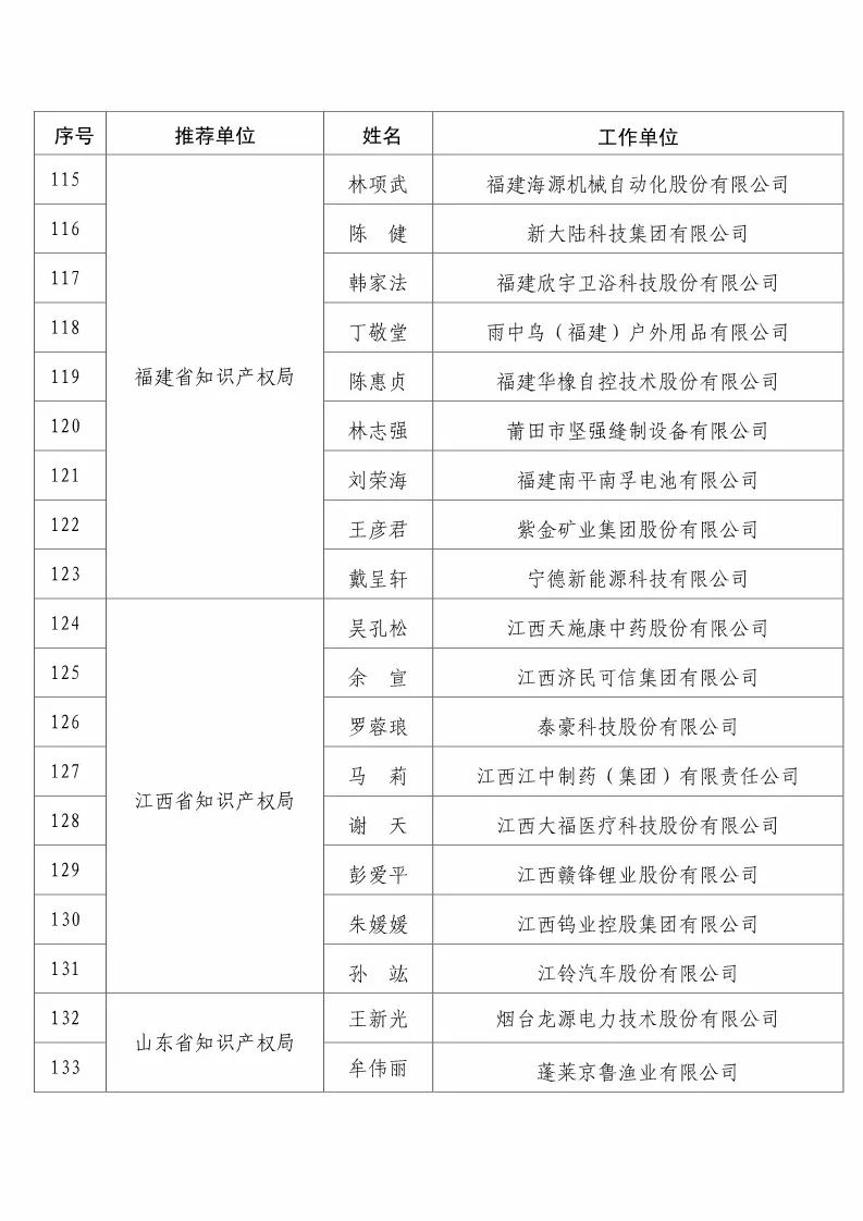 國知局：2017企業(yè)知識產(chǎn)權(quán)工作「先進集體和先進個人」評選結(jié)果公示！