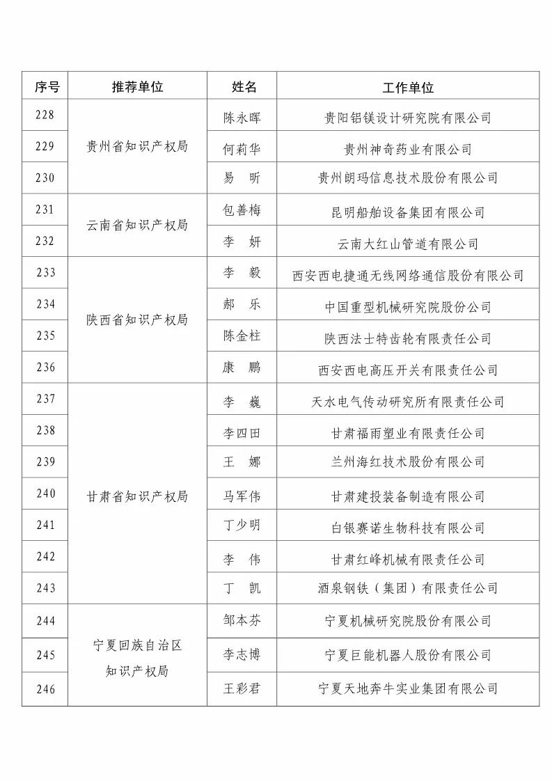 國知局：2017企業(yè)知識產(chǎn)權(quán)工作「先進集體和先進個人」評選結(jié)果公示！