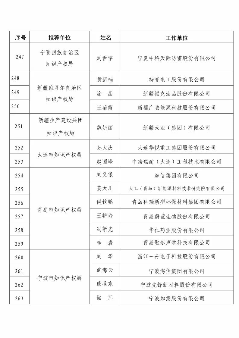 國知局：2017企業(yè)知識產(chǎn)權(quán)工作「先進集體和先進個人」評選結(jié)果公示！