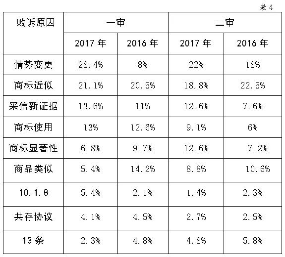 國家知識產(chǎn)權(quán)局商標評審委員會法務(wù)通訊總第72期（2018年6月）