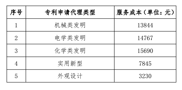 關(guān)于發(fā)布2018年北京地區(qū)專利申請代理服務(wù)成本的通知