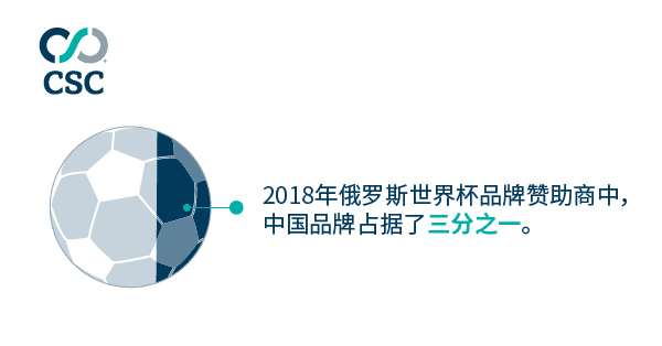 2018年俄羅斯世界杯 — 中國品牌為何需要警鐘長鳴？