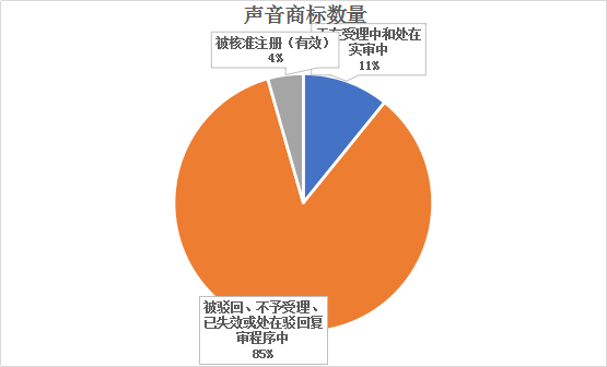 聲音商標，今天你通過了嗎？—聲音商標的申請與審查現(xiàn)狀分析