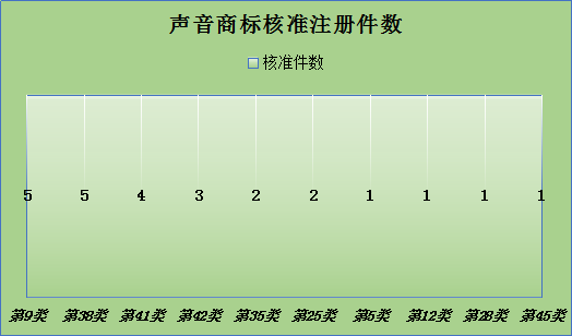 聲音商標，今天你通過了嗎？—聲音商標的申請與審查現(xiàn)狀分析