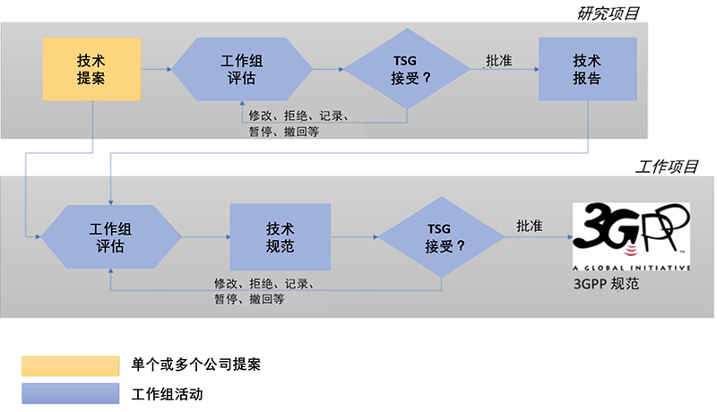 分析師視角：研發(fā)到專利 —— 3GPP和標準的復雜性