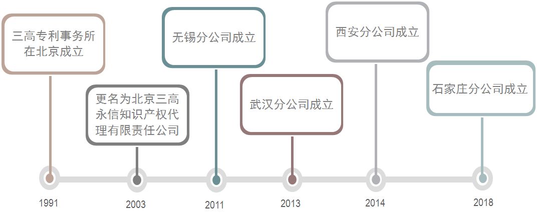 聘！三高永信知識(shí)產(chǎn)權(quán)（石家莊）分公司招聘多名「專利代理人」