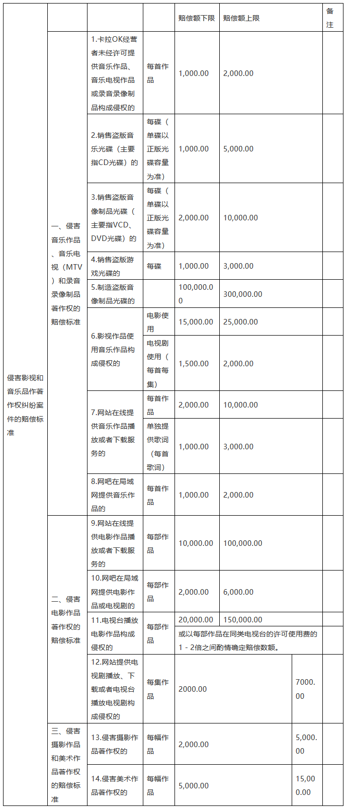 「北京、上海、廣東、江蘇、重慶高院」知識(shí)產(chǎn)權(quán)賠償規(guī)定