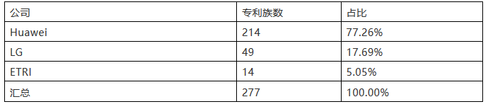 5G標(biāo)準(zhǔn)專利，誰執(zhí)牛耳？