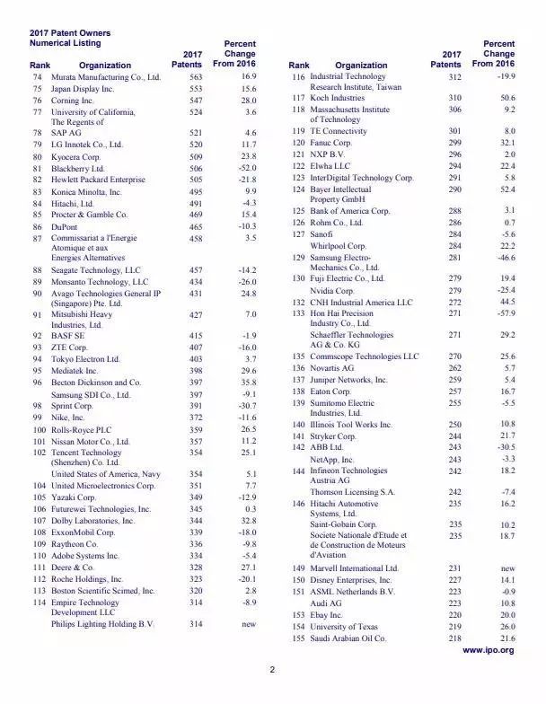 2017年美國專利TOP300企業(yè)名單