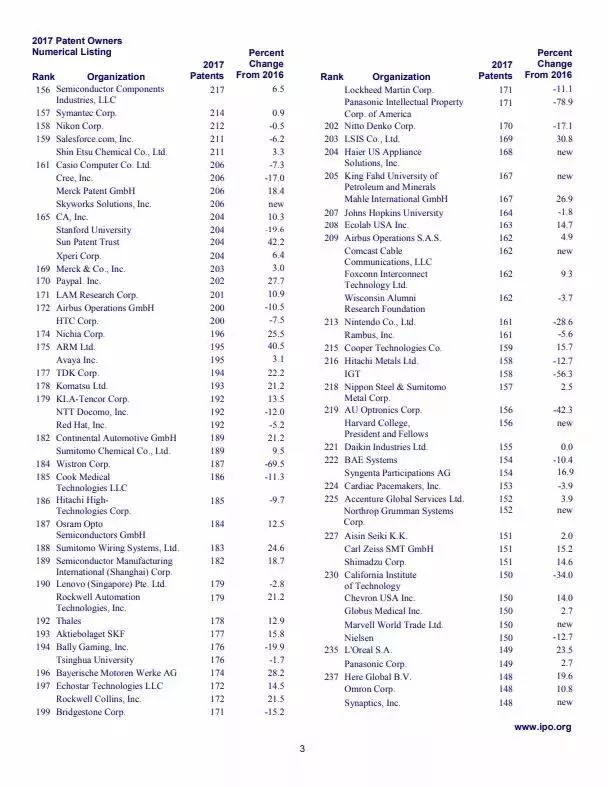 2017年美國專利TOP300企業(yè)名單