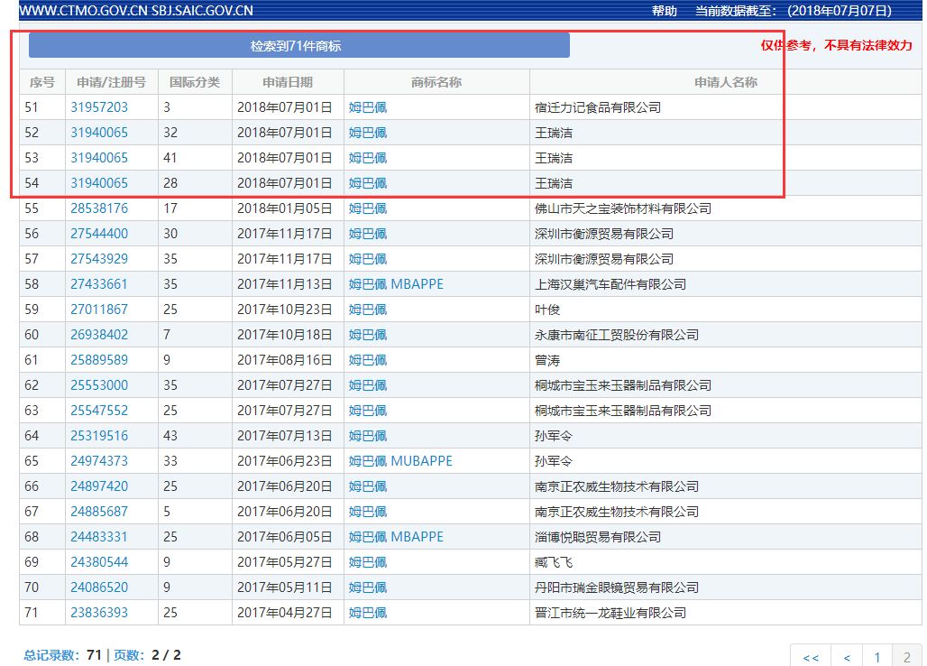 71件「姆巴佩」商標(biāo)被申請！“衣服鞋帽”領(lǐng)域居多數(shù)