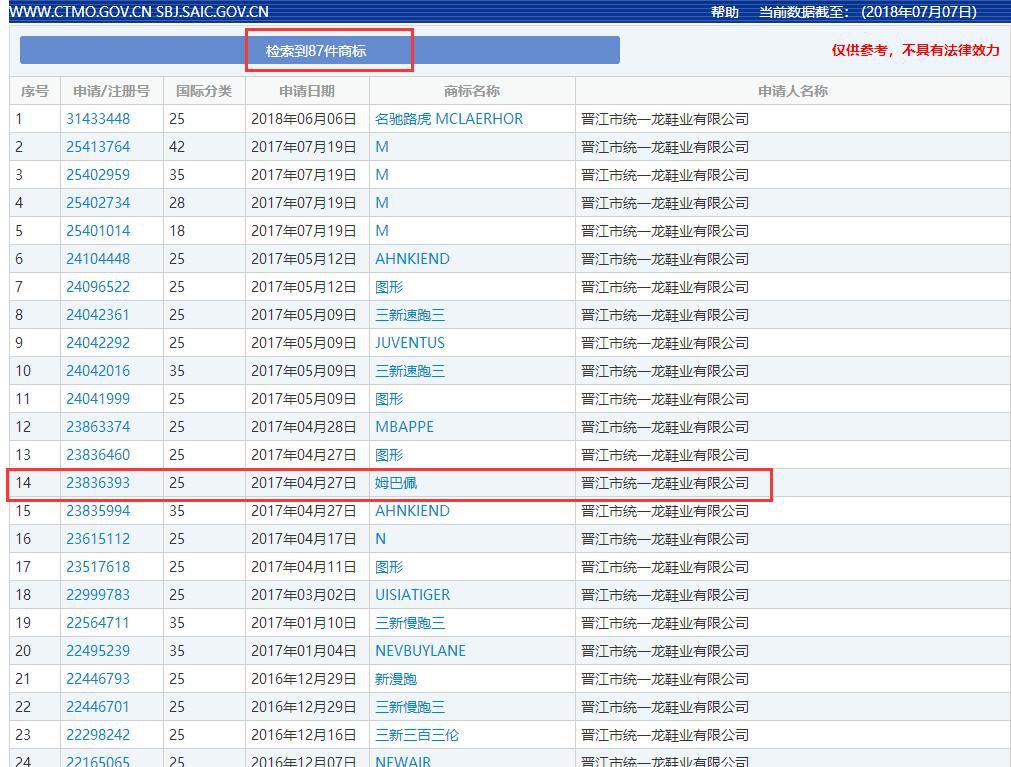 71件「姆巴佩」商標(biāo)被申請！“衣服鞋帽”領(lǐng)域居多數(shù)