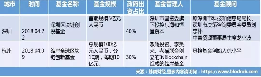 區(qū)塊鏈之都爭(zhēng)奪戰(zhàn)！深圳 VS 杭州 ！