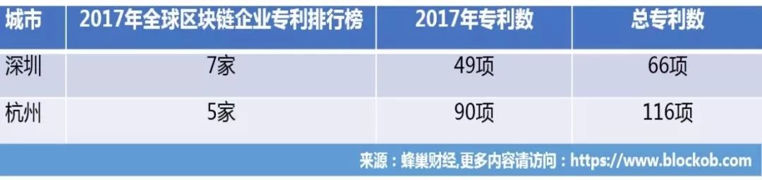 區(qū)塊鏈之都爭(zhēng)奪戰(zhàn)！深圳 VS 杭州 ！