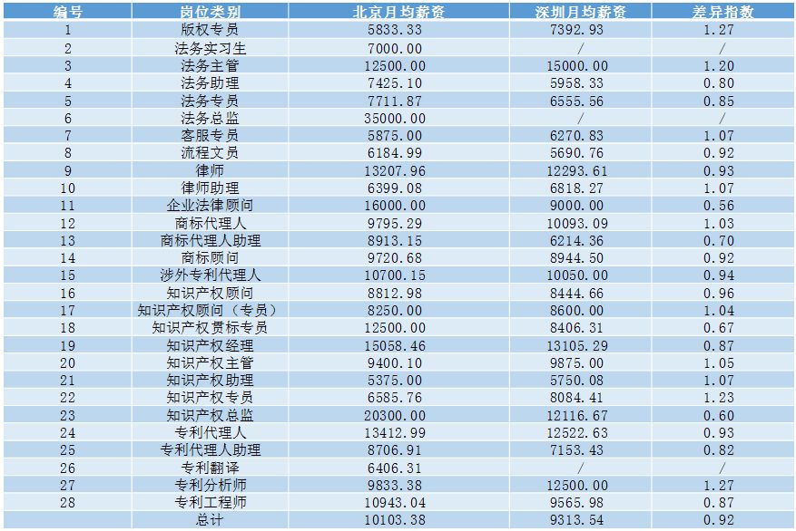 2018年5月份「知識產(chǎn)權(quán)行業(yè)人才流動」報告（全文）