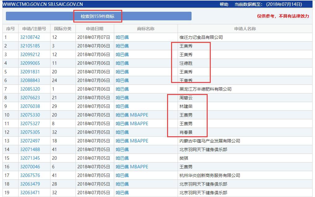 159件「姆巴佩」商標被申請！45個類別都會被注冊一遍？