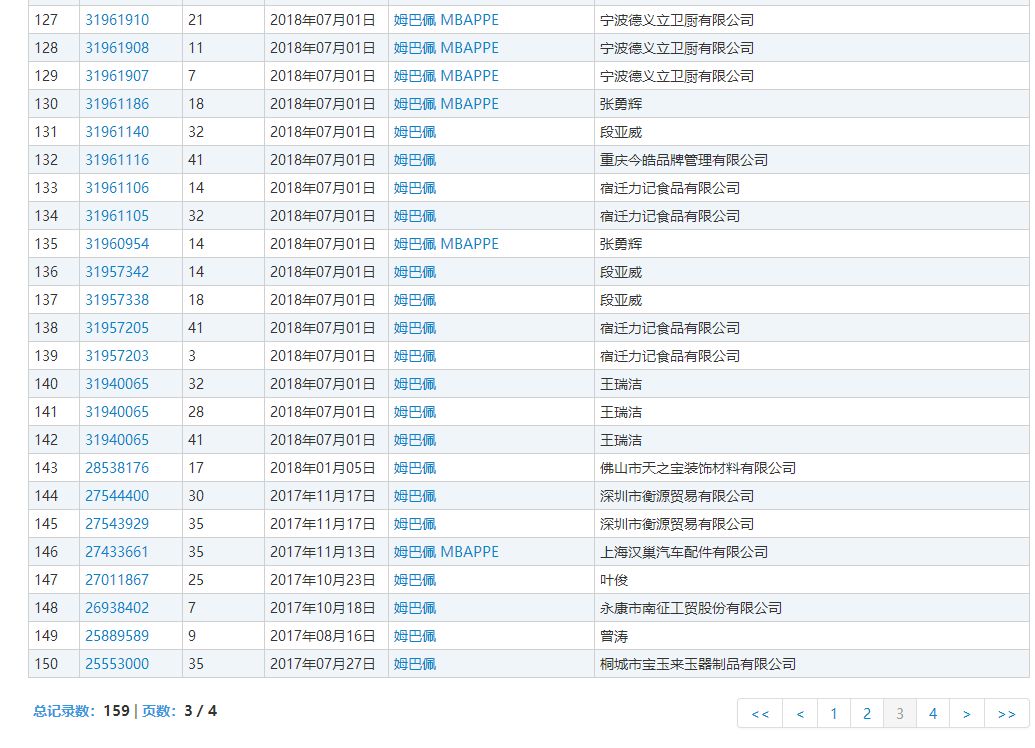 159件「姆巴佩」商標被申請！45個類別都會被注冊一遍？