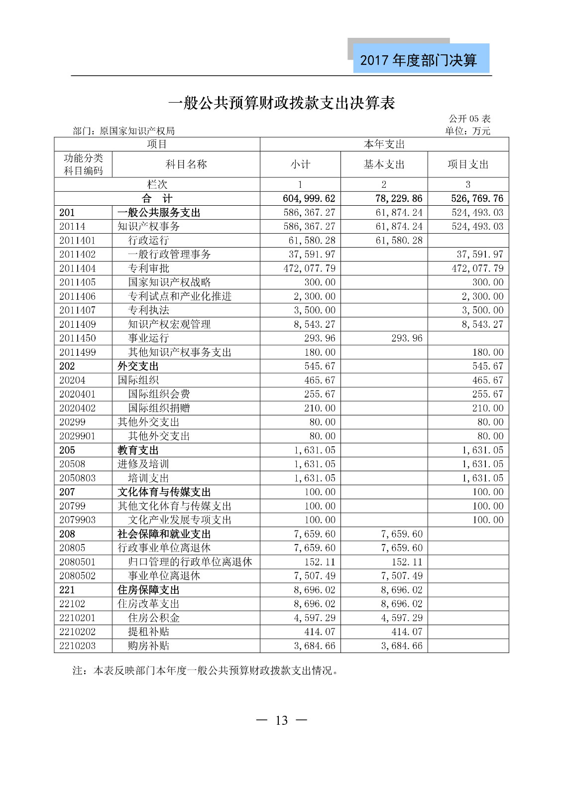 原國家知識產(chǎn)權(quán)局2017年度部門決算（全文）