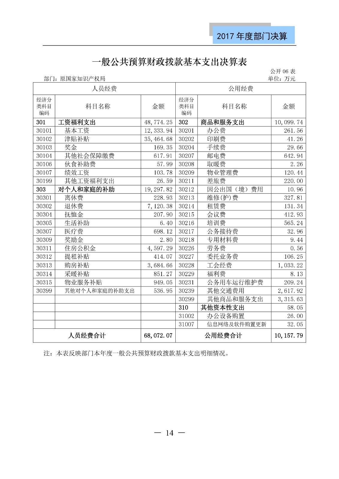 原國家知識產(chǎn)權(quán)局2017年度部門決算（全文）