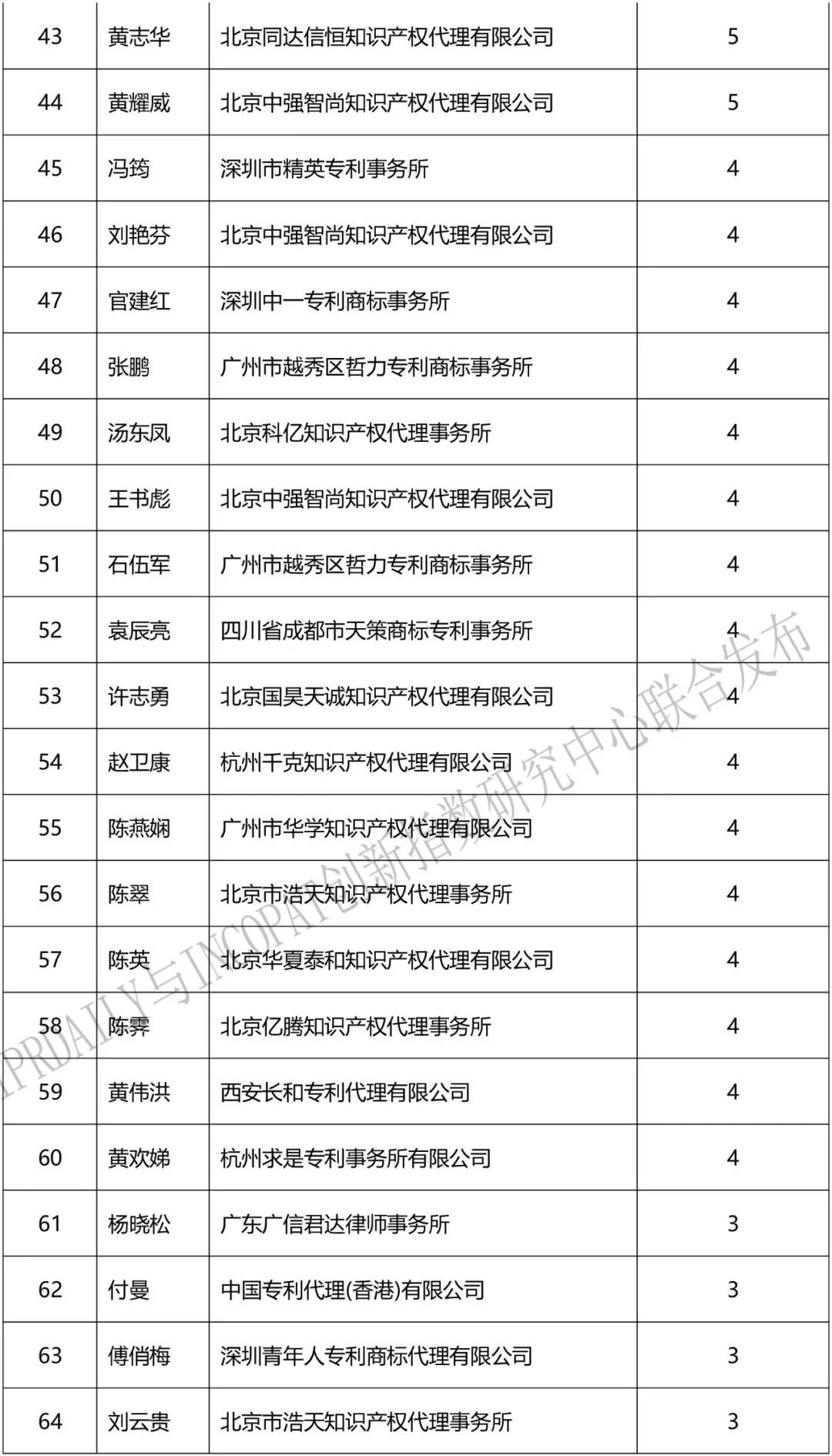 2018上半年「全國(guó)區(qū)塊鏈專利代理人」排行榜（前100名）