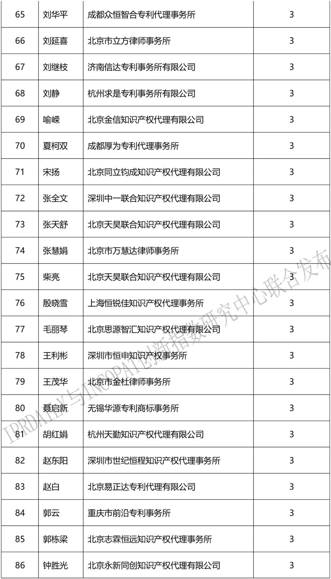 2018上半年「全國(guó)區(qū)塊鏈專利代理人」排行榜（前100名）