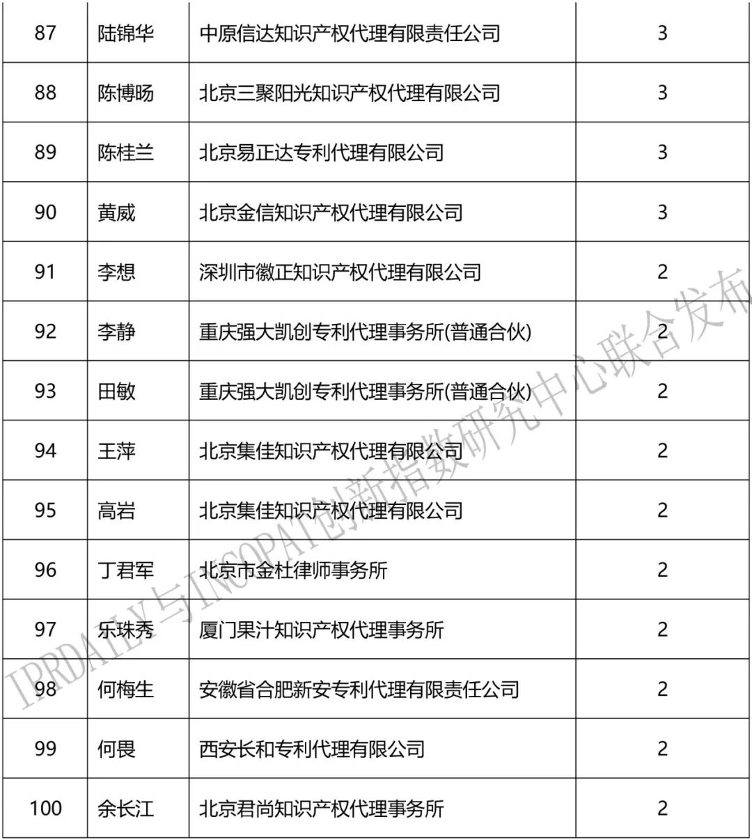 2018上半年「全國(guó)區(qū)塊鏈專利代理人」排行榜（前100名）