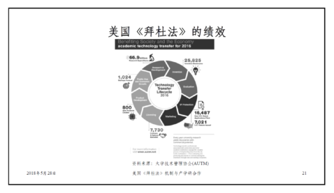 還原美國高校與研究機(jī)構(gòu)技術(shù)轉(zhuǎn)讓的本貌（上篇）