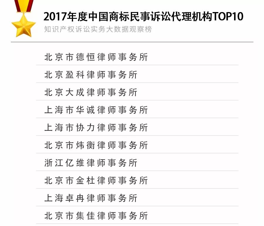 重磅發(fā)布！2017年知識產權訴訟實務大數據觀察榜TOP10