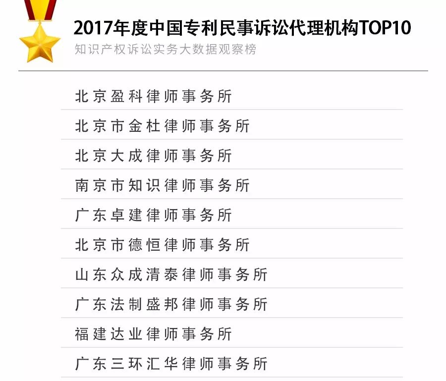 重磅發(fā)布！2017年知識產權訴訟實務大數據觀察榜TOP10