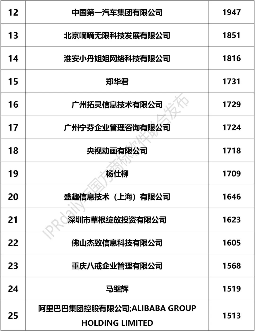 2018上半年「全國申請人」商標申請量排行榜（前100名）