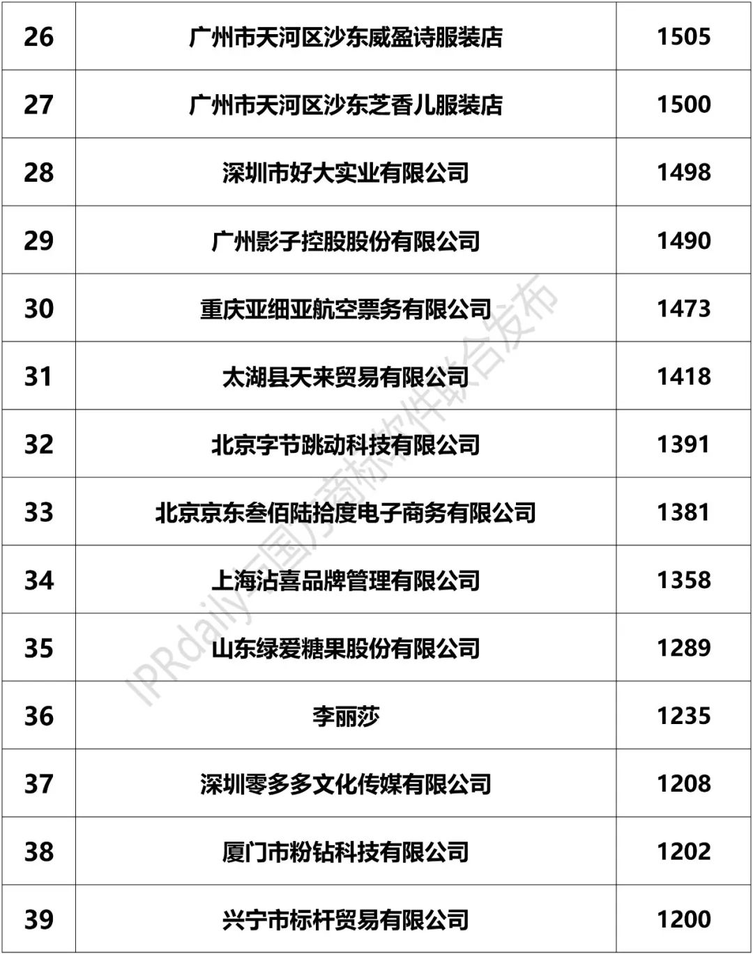 2018上半年「全國申請人」商標申請量排行榜（前100名）