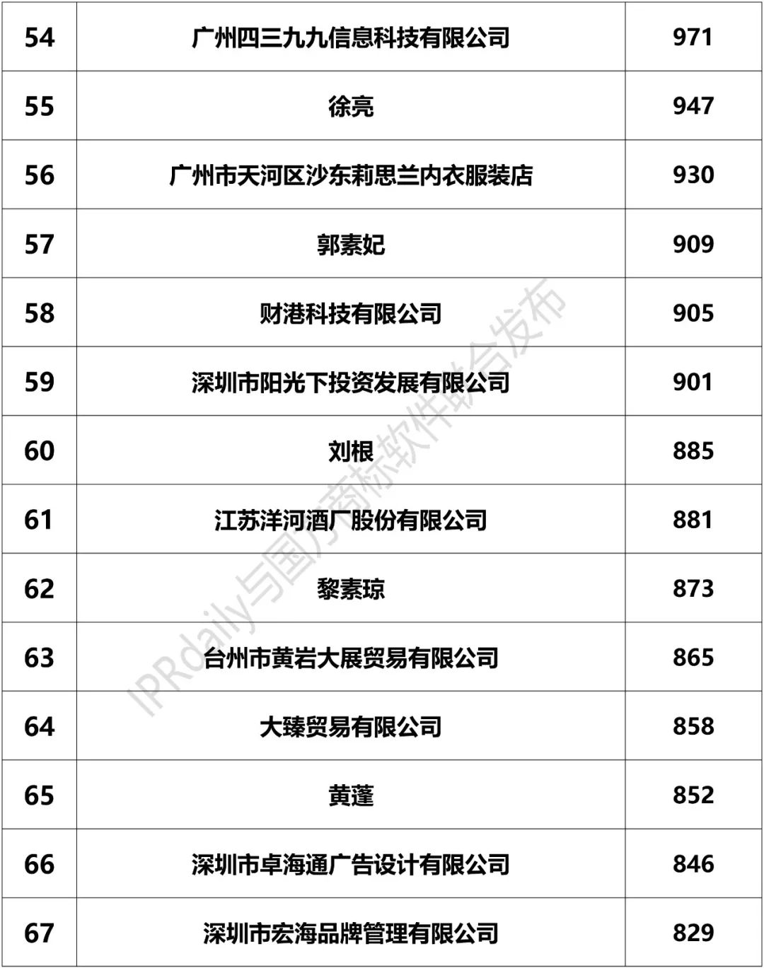 2018上半年「全國申請人」商標申請量排行榜（前100名）