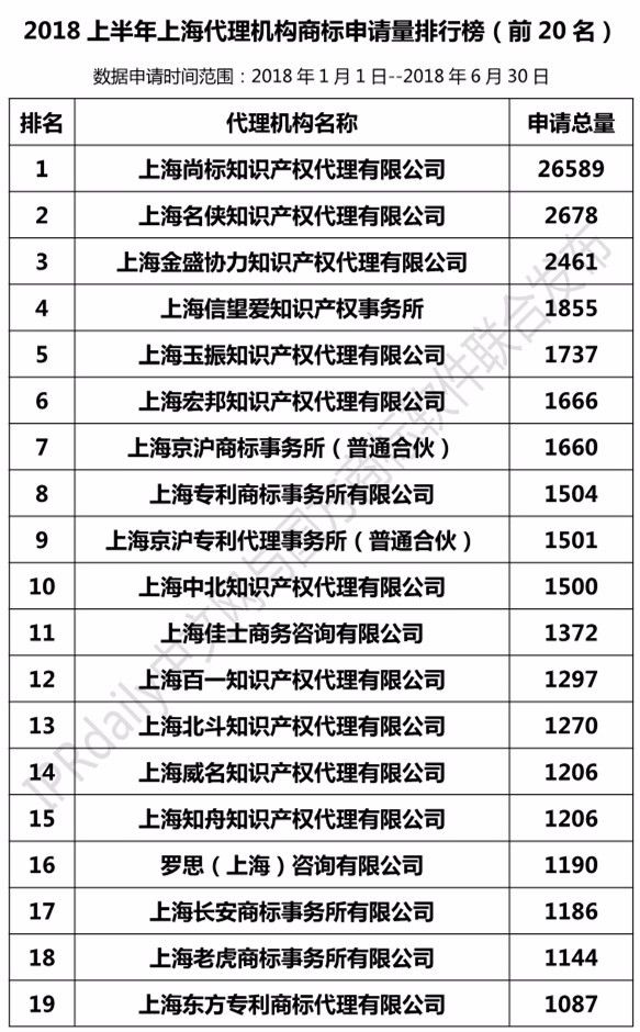 2018上半年【上海、天津、重慶】代理機(jī)構(gòu)商標(biāo)申請量排名榜（前20名）