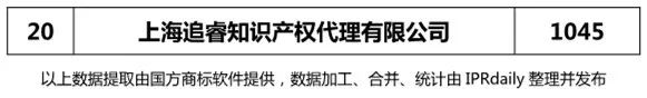 2018上半年【上海、天津、重慶】代理機(jī)構(gòu)商標(biāo)申請量排名榜（前20名）