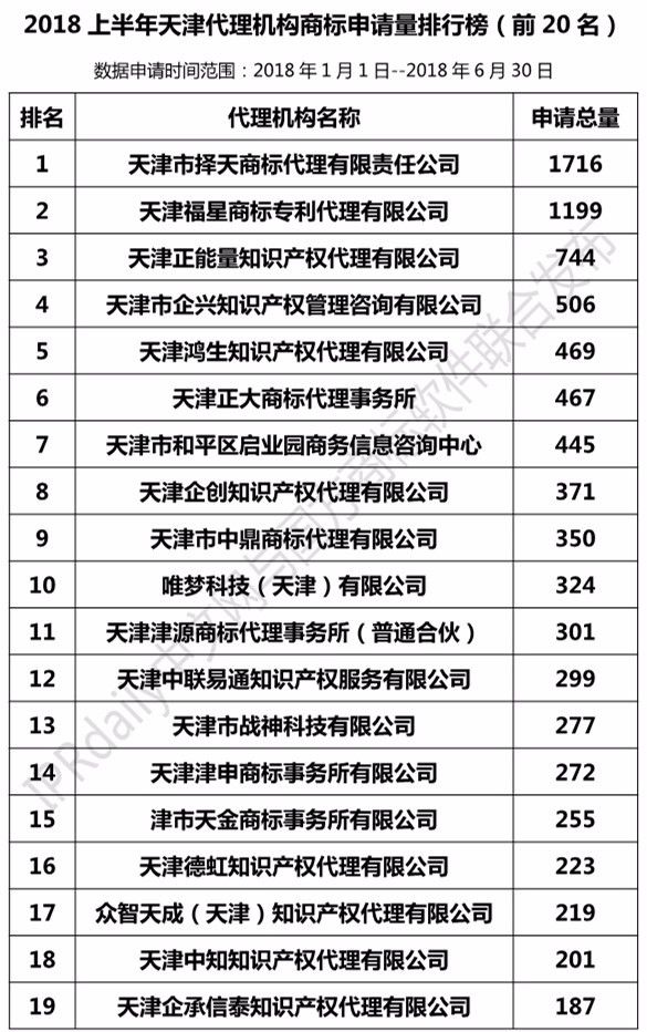 2018上半年【上海、天津、重慶】代理機(jī)構(gòu)商標(biāo)申請量排名榜（前20名）