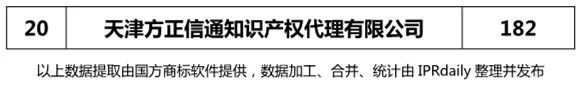 2018上半年【上海、天津、重慶】代理機(jī)構(gòu)商標(biāo)申請量排名榜（前20名）