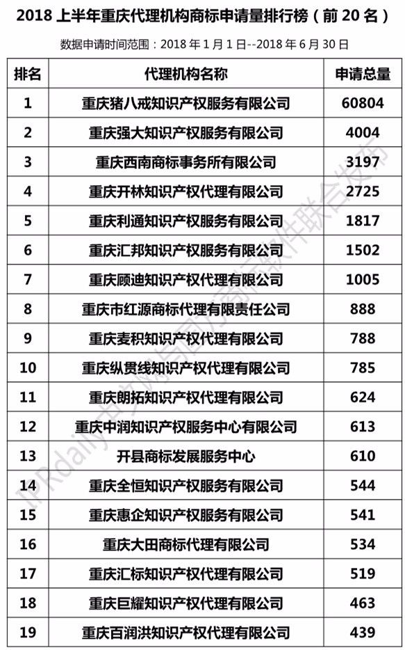 2018上半年【上海、天津、重慶】代理機(jī)構(gòu)商標(biāo)申請量排名榜（前20名）