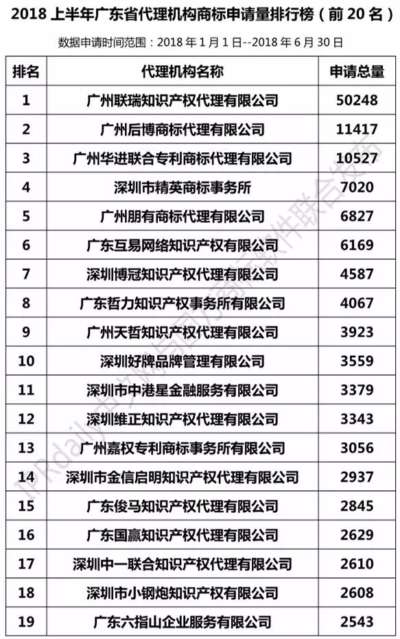 2018年上半年【廣東、廣西、湖南、湖北、海南】代理機(jī)構(gòu)商標(biāo)申請(qǐng)量排名榜（前20名）