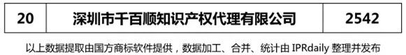 2018年上半年【廣東、廣西、湖南、湖北、海南】代理機(jī)構(gòu)商標(biāo)申請(qǐng)量排名榜（前20名）