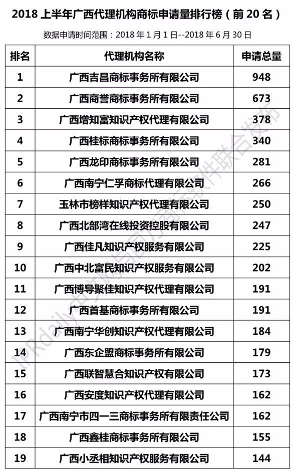 2018年上半年【廣東、廣西、湖南、湖北、海南】代理機(jī)構(gòu)商標(biāo)申請(qǐng)量排名榜（前20名）