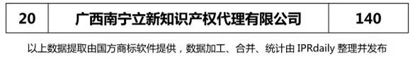 2018年上半年【廣東、廣西、湖南、湖北、海南】代理機(jī)構(gòu)商標(biāo)申請(qǐng)量排名榜（前20名）