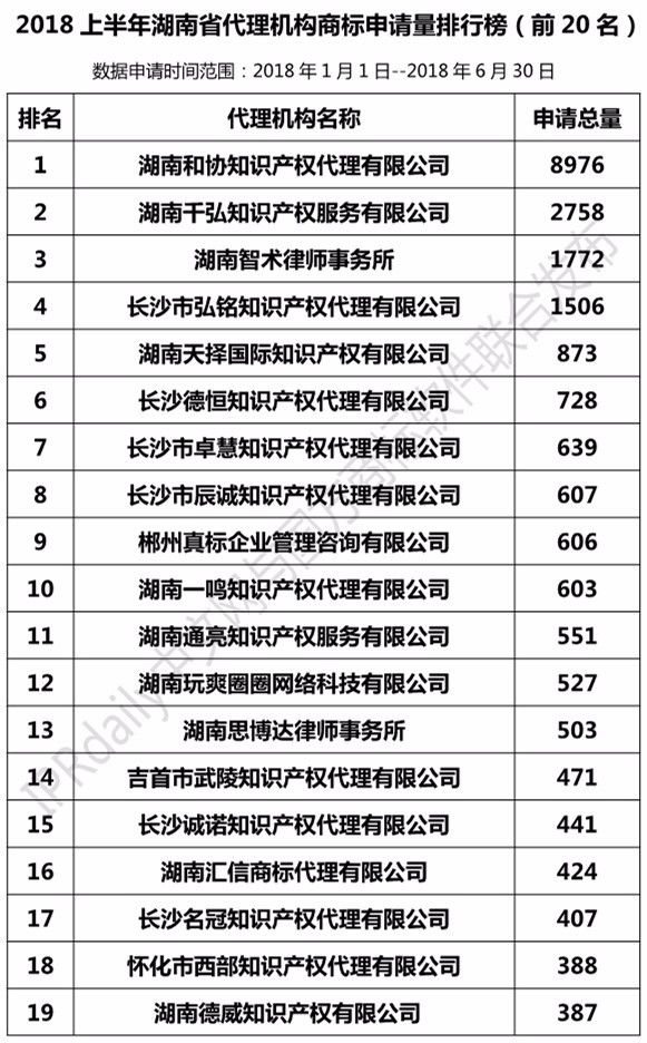 2018年上半年【廣東、廣西、湖南、湖北、海南】代理機(jī)構(gòu)商標(biāo)申請(qǐng)量排名榜（前20名）