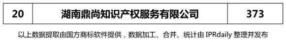 2018年上半年【廣東、廣西、湖南、湖北、海南】代理機(jī)構(gòu)商標(biāo)申請(qǐng)量排名榜（前20名）