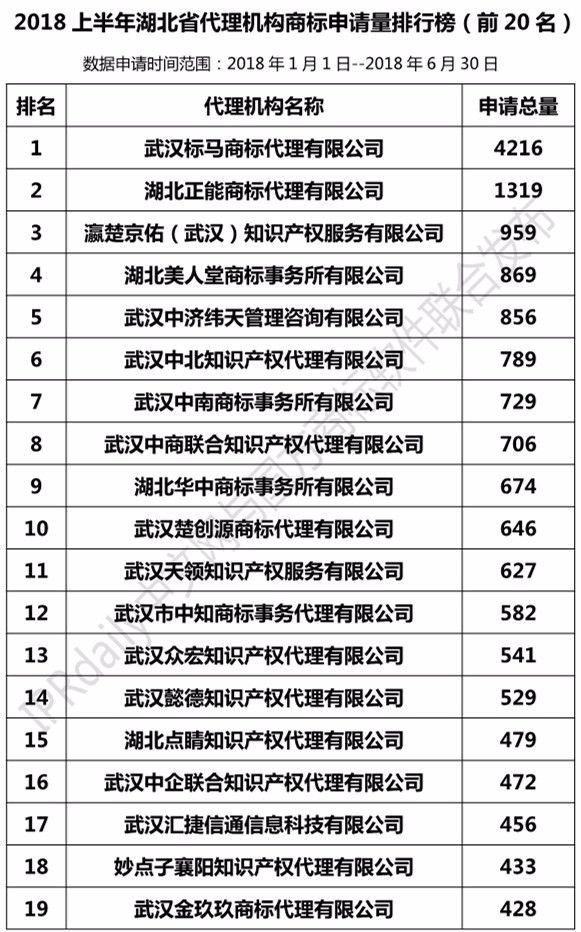 2018年上半年【廣東、廣西、湖南、湖北、海南】代理機(jī)構(gòu)商標(biāo)申請(qǐng)量排名榜（前20名）