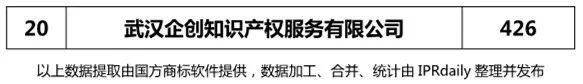 2018年上半年【廣東、廣西、湖南、湖北、海南】代理機(jī)構(gòu)商標(biāo)申請(qǐng)量排名榜（前20名）