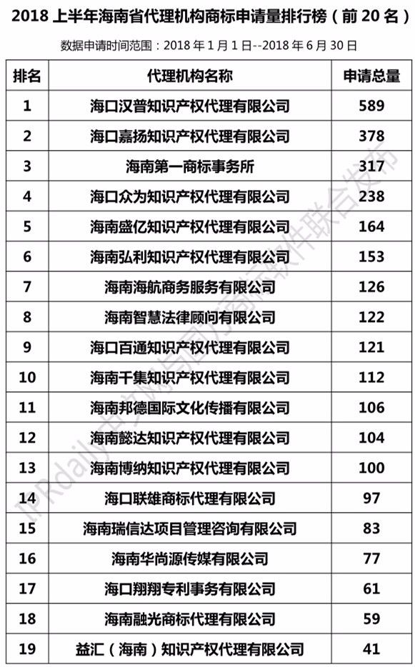 2018年上半年【廣東、廣西、湖南、湖北、海南】代理機(jī)構(gòu)商標(biāo)申請(qǐng)量排名榜（前20名）