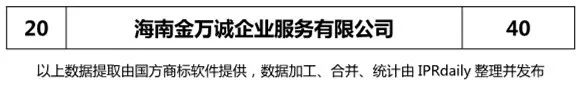 2018年上半年【廣東、廣西、湖南、湖北、海南】代理機(jī)構(gòu)商標(biāo)申請(qǐng)量排名榜（前20名）