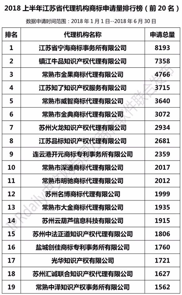 2018年上半年【江蘇、浙江、山東、安徽、江西、福建】代理機(jī)構(gòu)商標(biāo)申請量排名榜（前20名）