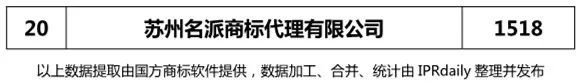 2018年上半年【江蘇、浙江、山東、安徽、江西、福建】代理機(jī)構(gòu)商標(biāo)申請量排名榜（前20名）